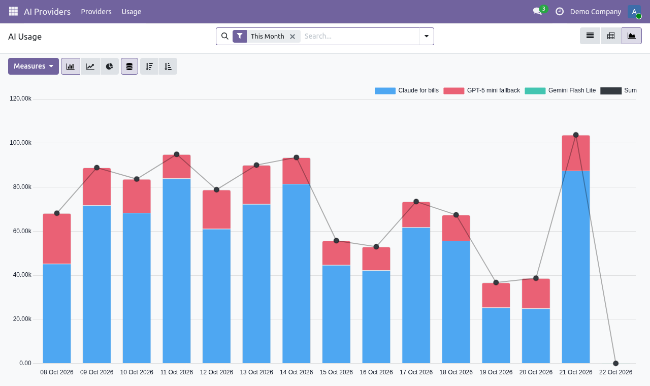 Graph of AI token usage over time by provider